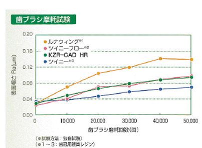 優れた耐摩耗性