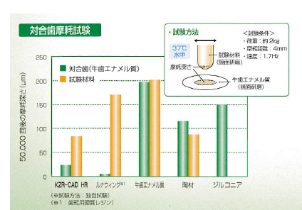 優れた耐摩耗性