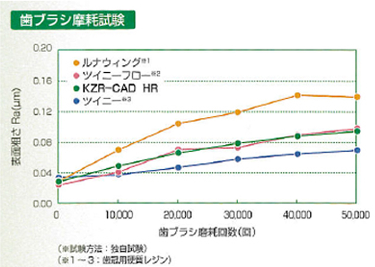 優れた耐摩耗性