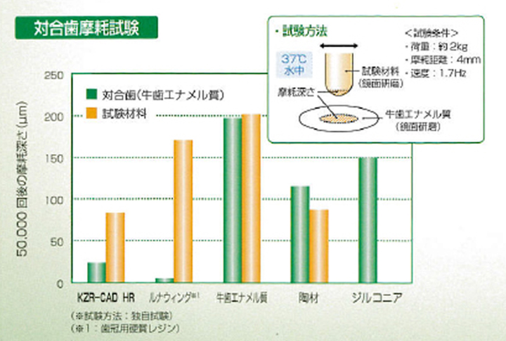 優れた耐摩耗性