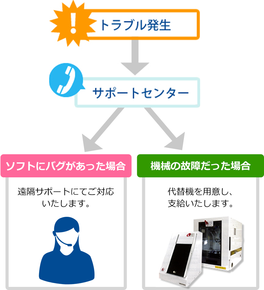 メンテナンスについて